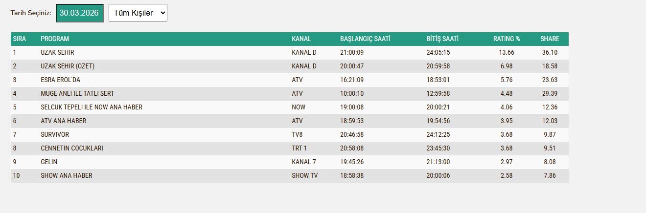 Distant City and Turkish TV ratings chart for March 30